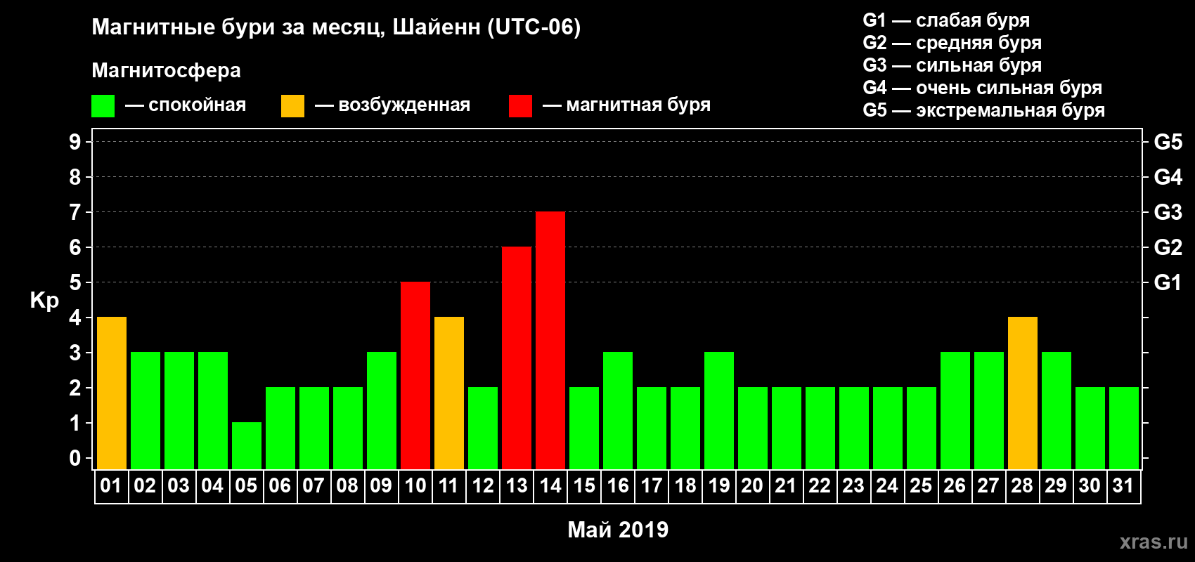 Изменения геомагнитного индекса Kp в мае 2019 года
