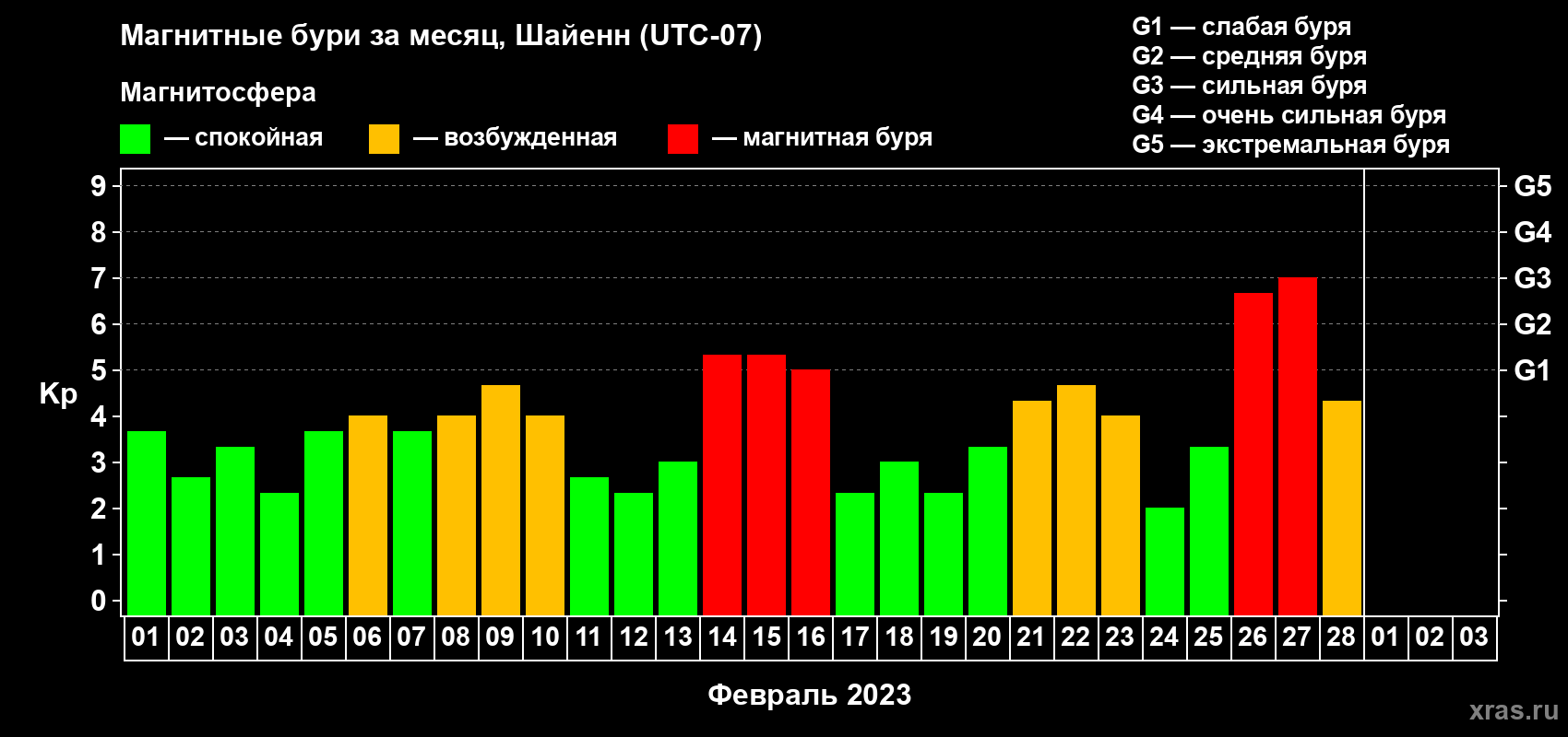 Изменения геомагнитного индекса Kp в феврале 2023 года