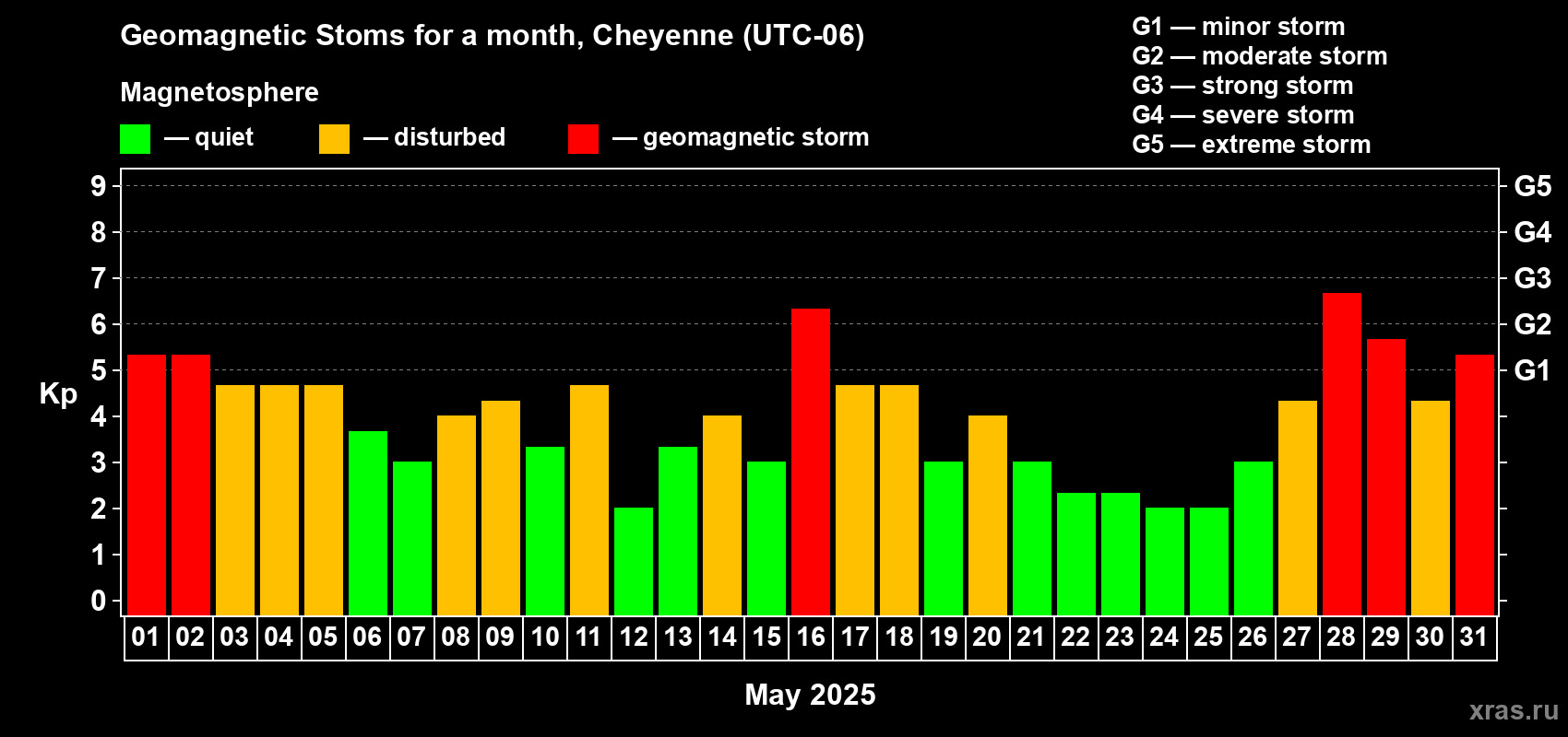 Changes in the maximum daily geomagnetic index Kp in May 2025