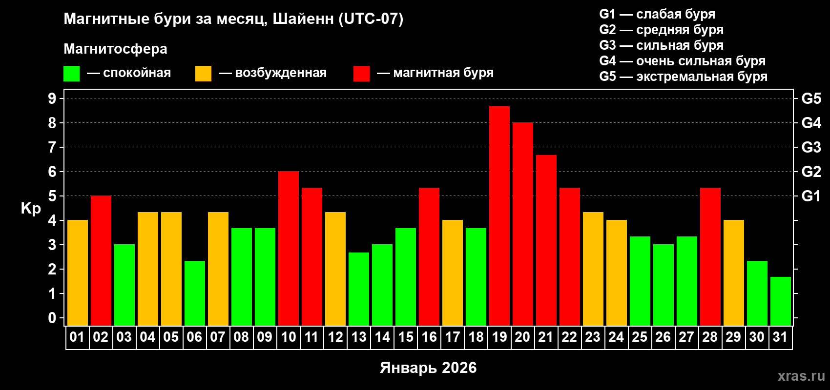 Изменения геомагнитного индекса Kp в январе 2026 года