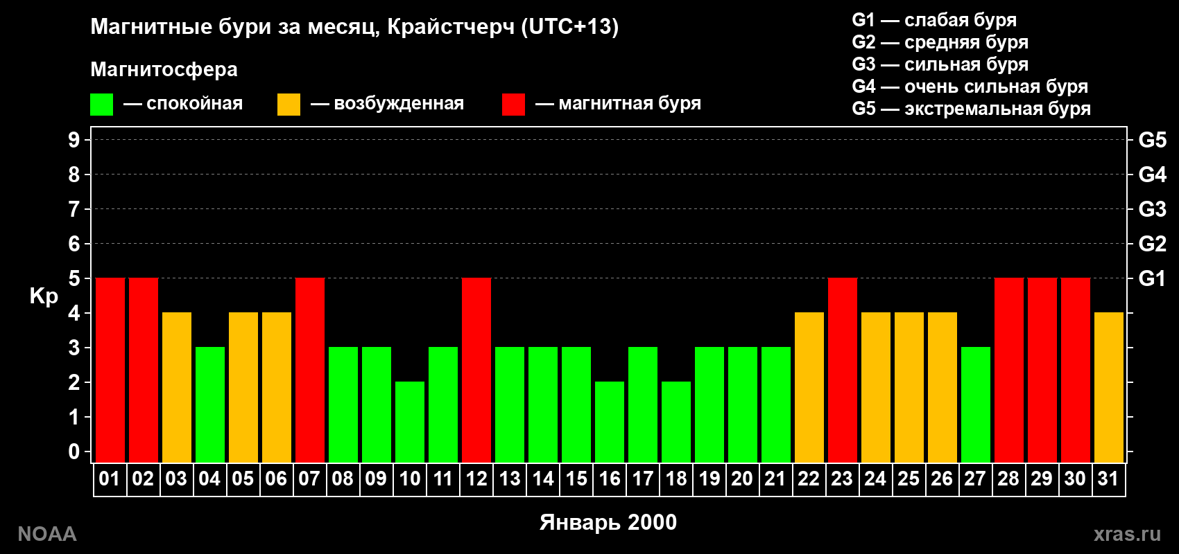 Изменения геомагнитного индекса Kp в январе 2000 года