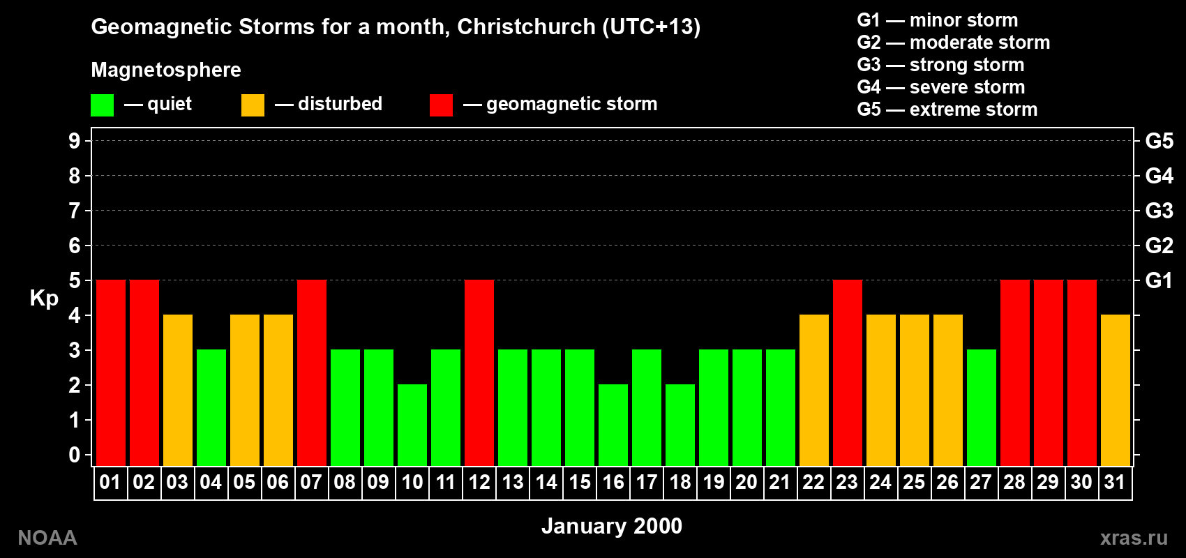 Changes in the maximum daily geomagnetic index Kp in January 2000