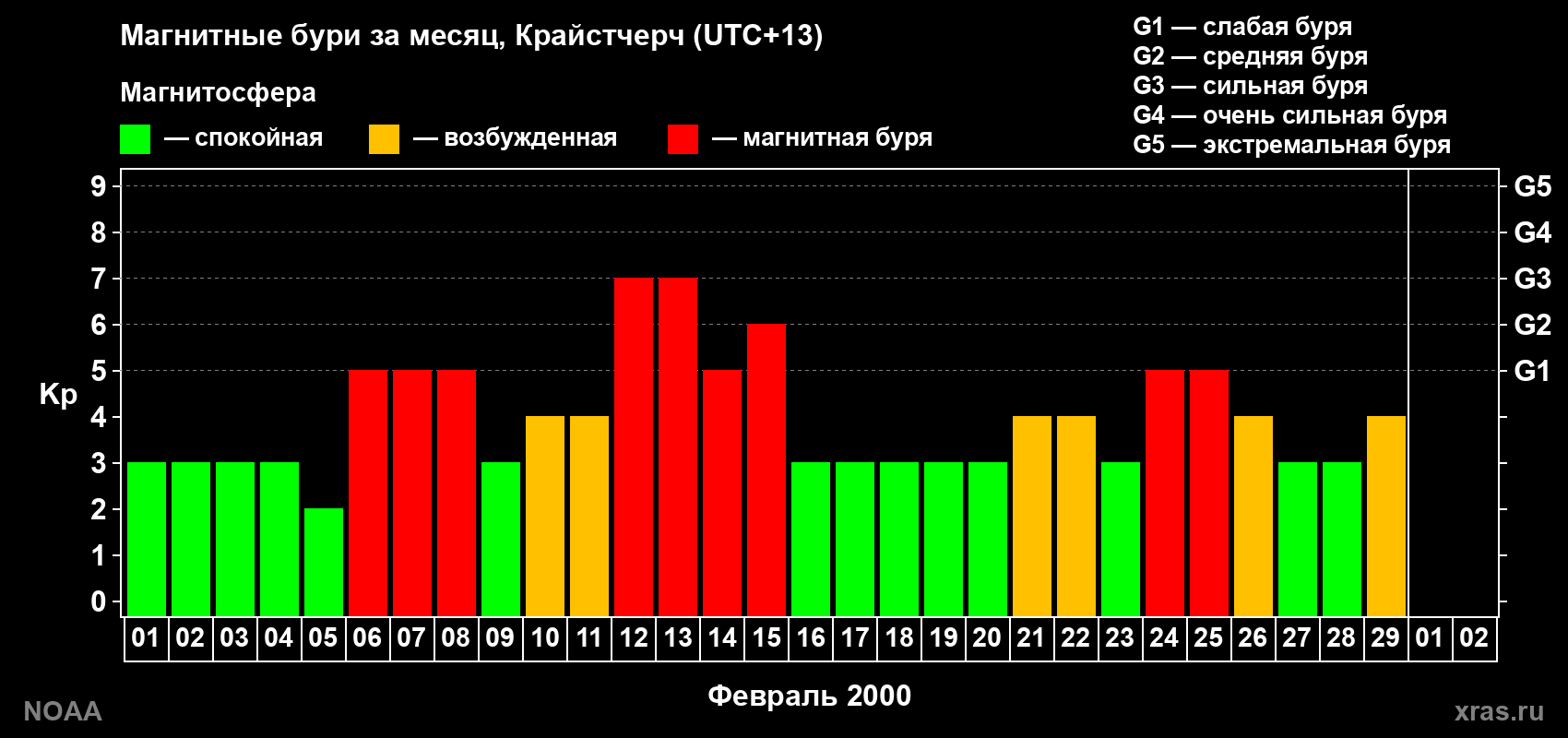 Изменения геомагнитного индекса Kp в феврале 2000 года