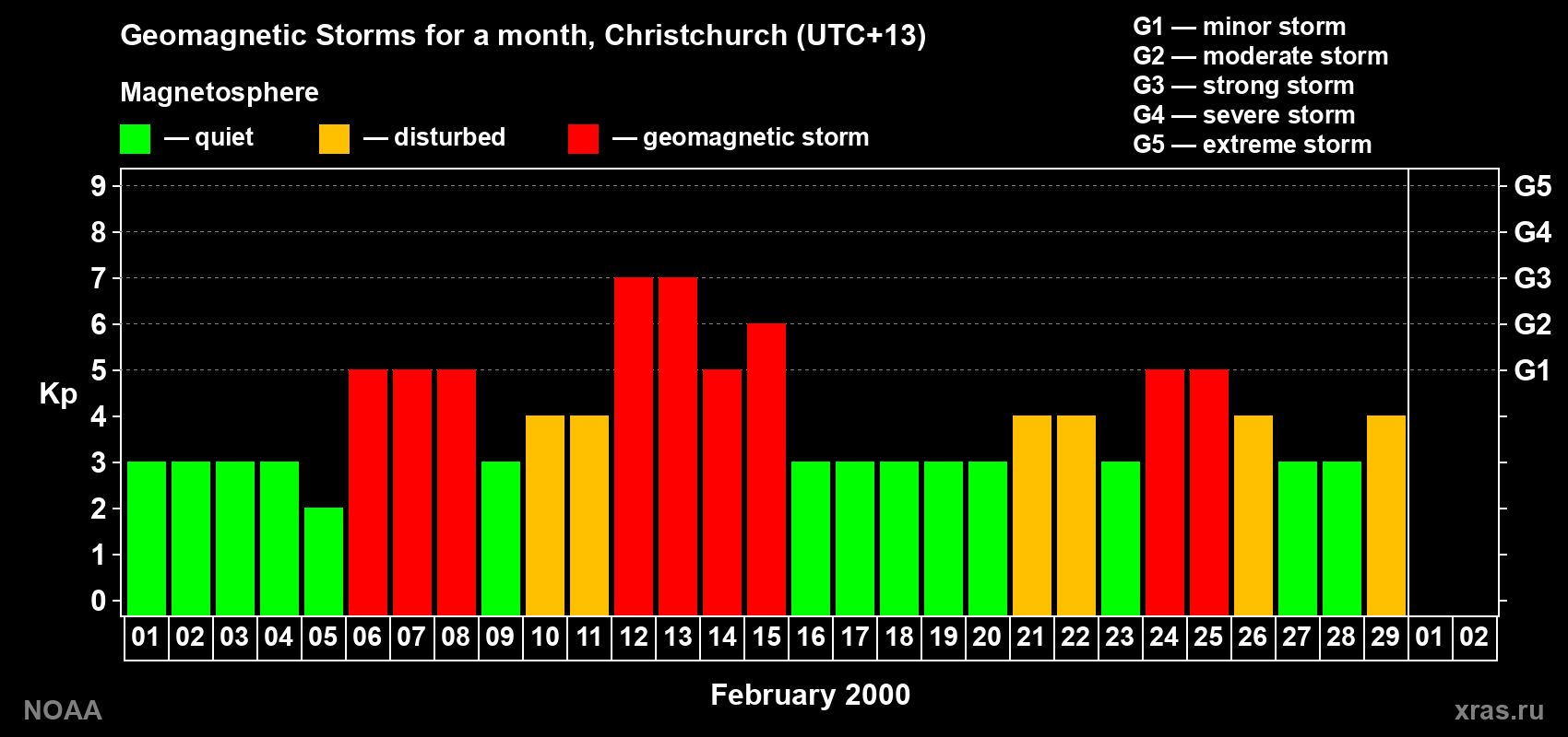 Changes in the maximum daily geomagnetic index Kp in February 2000