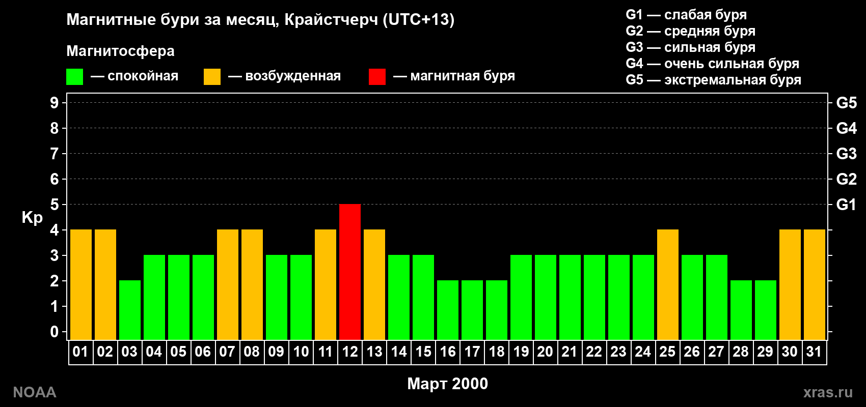 Изменения геомагнитного индекса Kp в марте 2000 года