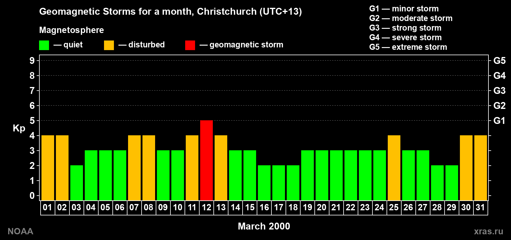 Changes in the maximum daily geomagnetic index Kp in March 2000
