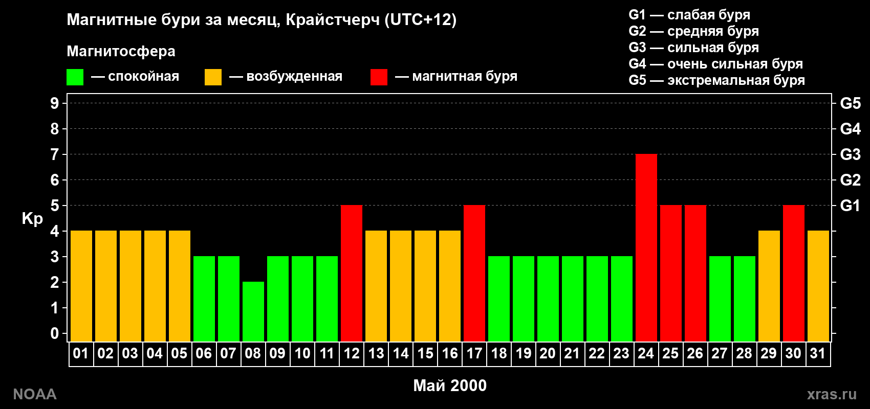 Изменения геомагнитного индекса Kp в мае 2000 года