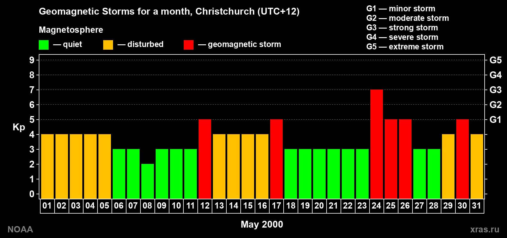 Changes in the maximum daily geomagnetic index Kp in May 2000