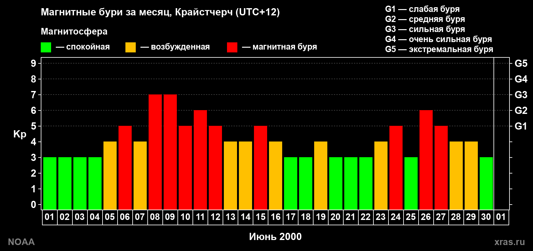 Изменения геомагнитного индекса Kp в июне 2000 года
