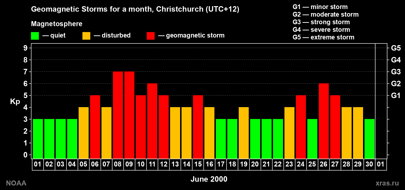 Changes in the maximum daily geomagnetic index Kp in June 2000