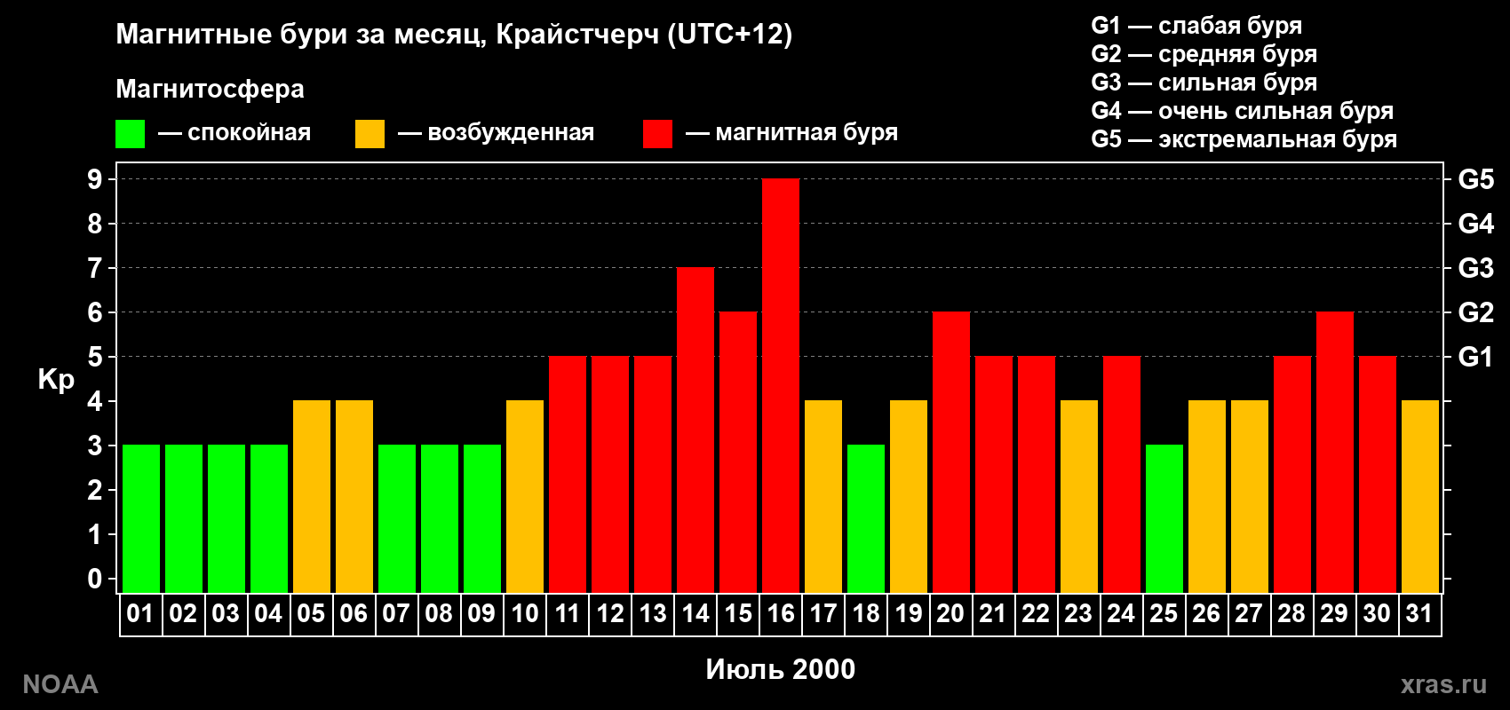 Изменения геомагнитного индекса Kp в июле 2000 года