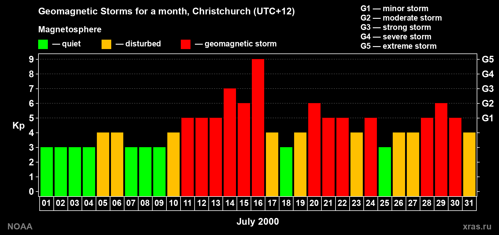 Changes in the maximum daily geomagnetic index Kp in July 2000