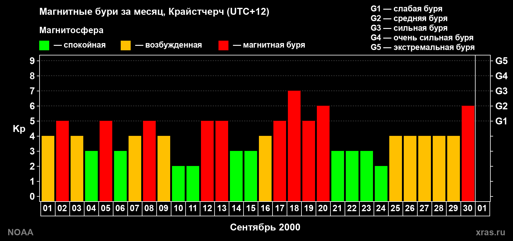 Изменения геомагнитного индекса Kp в сентябре 2000 года