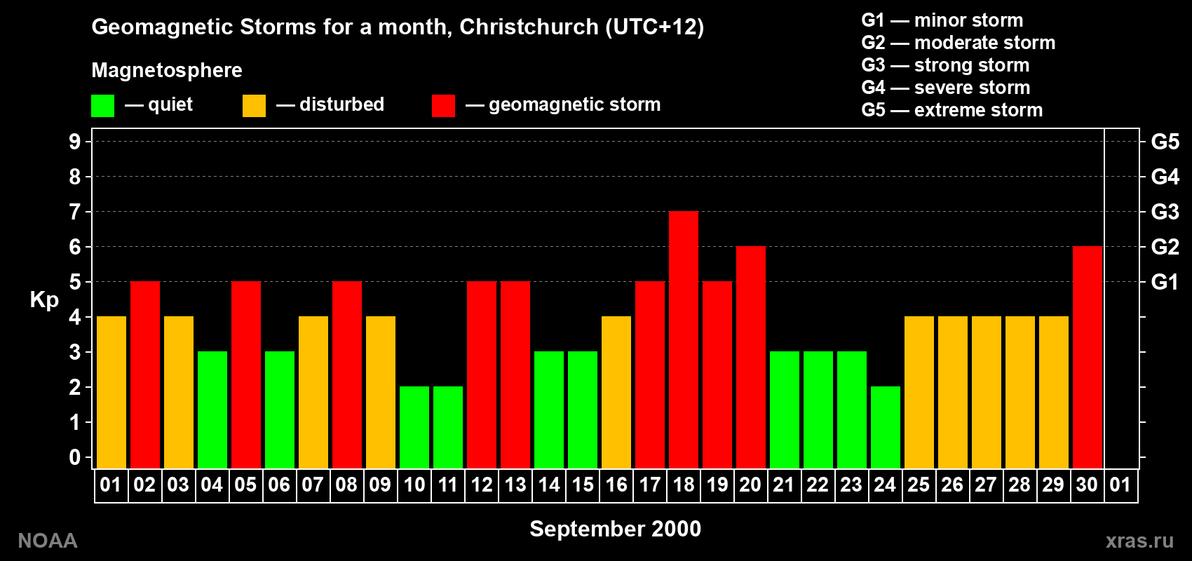Changes in the maximum daily geomagnetic index Kp in September 2000