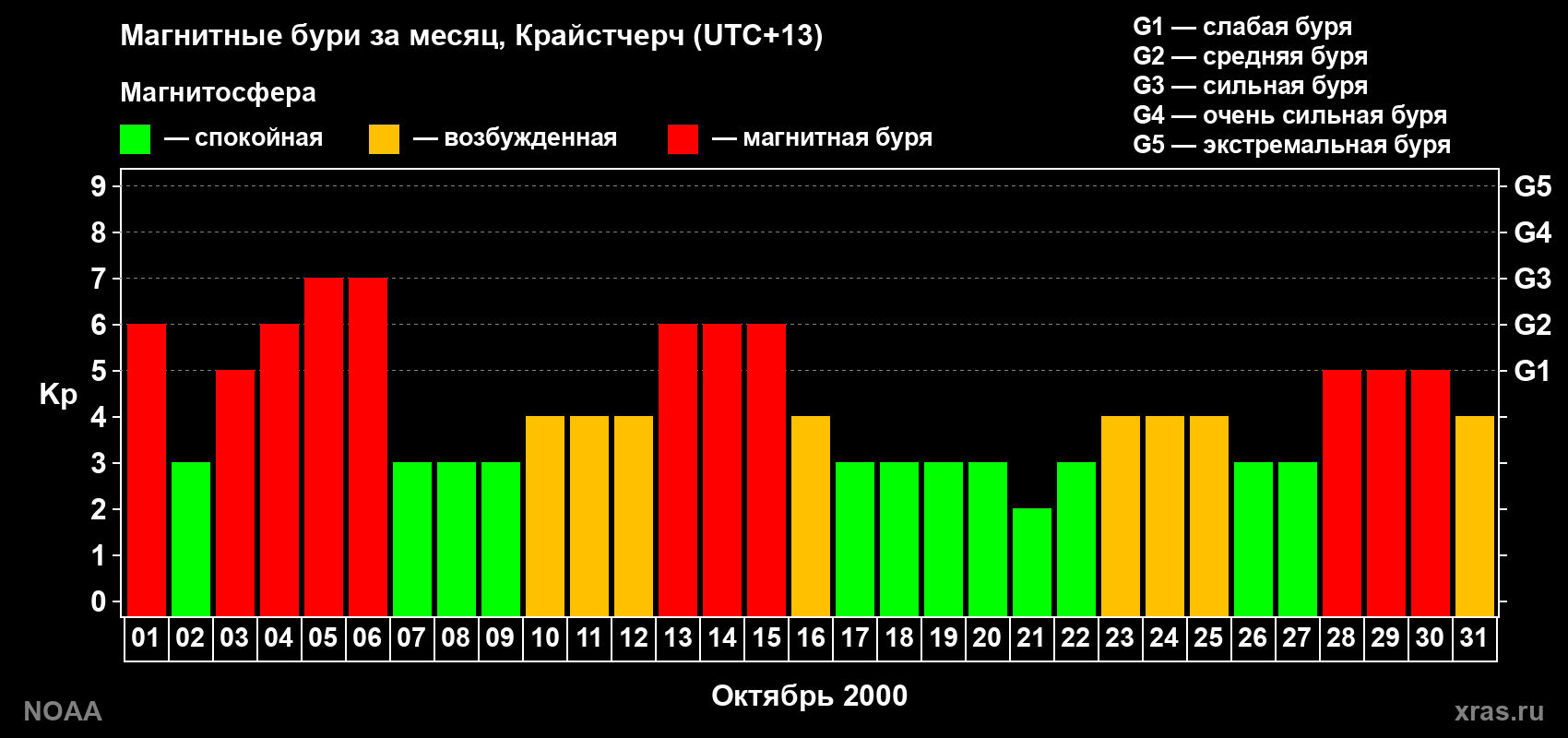 Изменения геомагнитного индекса Kp в октябре 2000 года