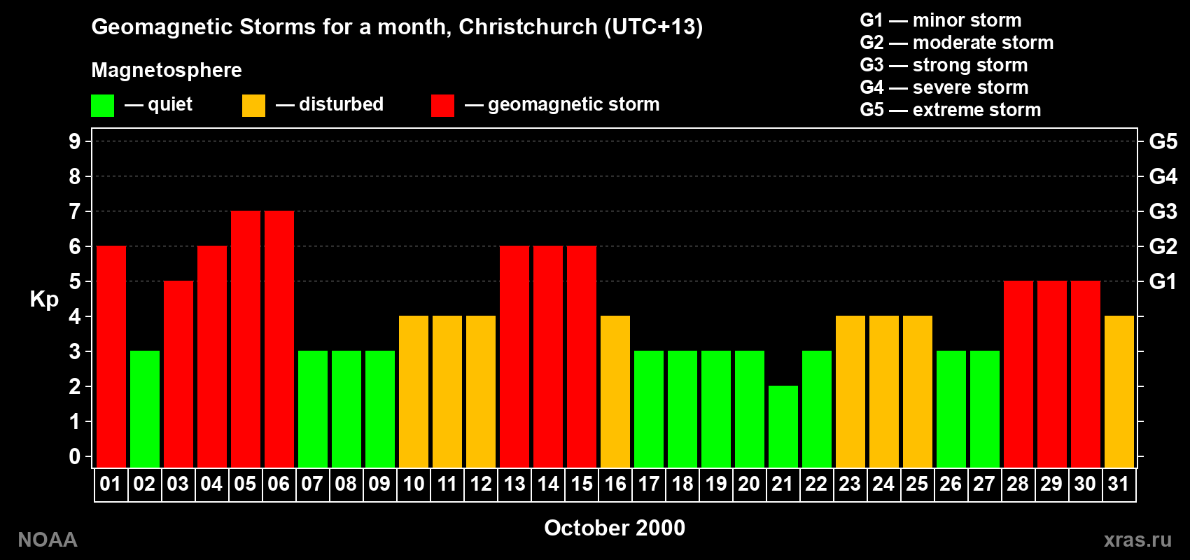 Changes in the maximum daily geomagnetic index Kp in October 2000