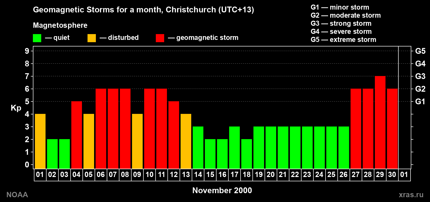 Changes in the maximum daily geomagnetic index Kp in November 2000