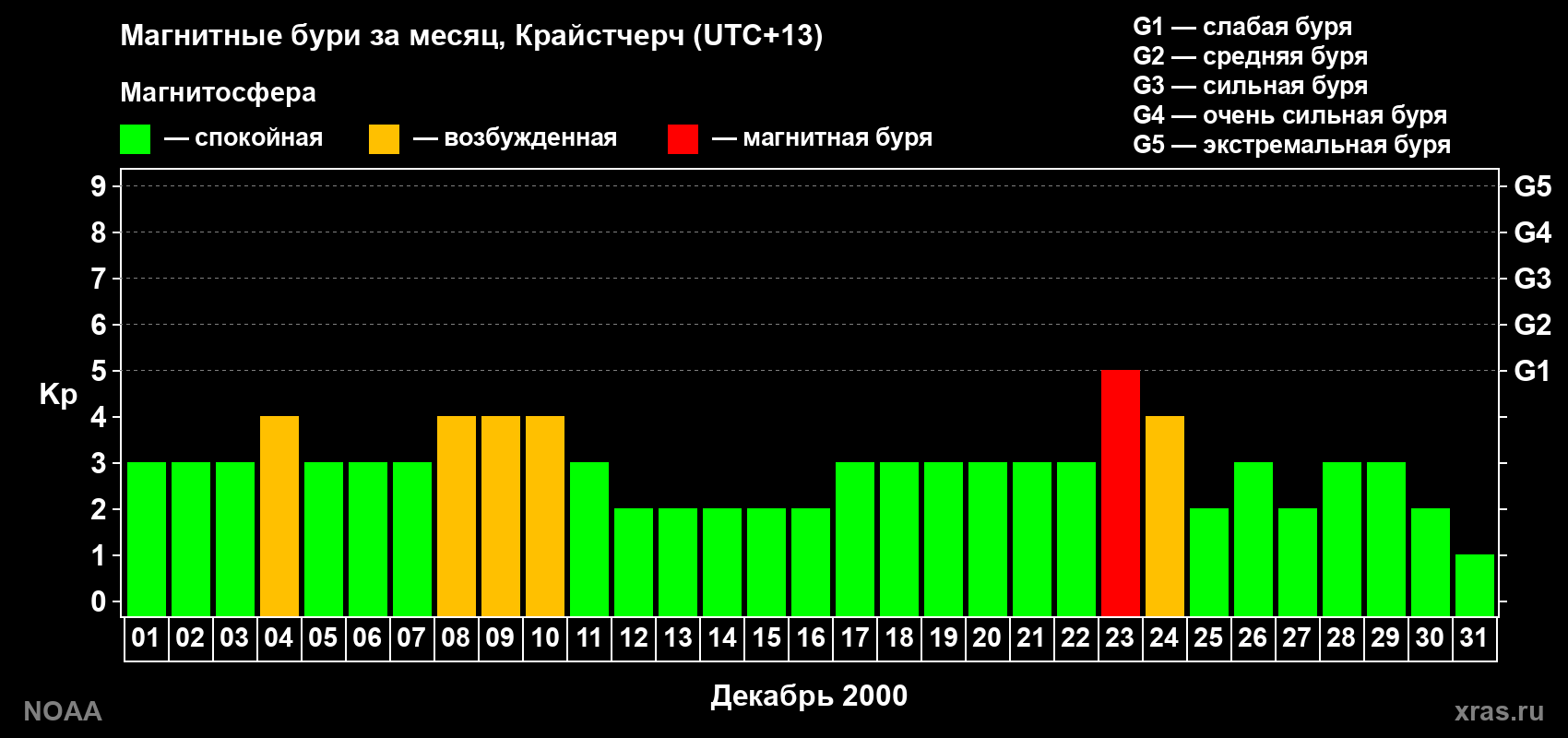 Изменения геомагнитного индекса Kp в декабре 2000 года