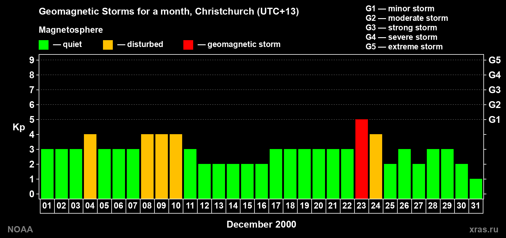 Changes in the maximum daily geomagnetic index Kp in December 2000