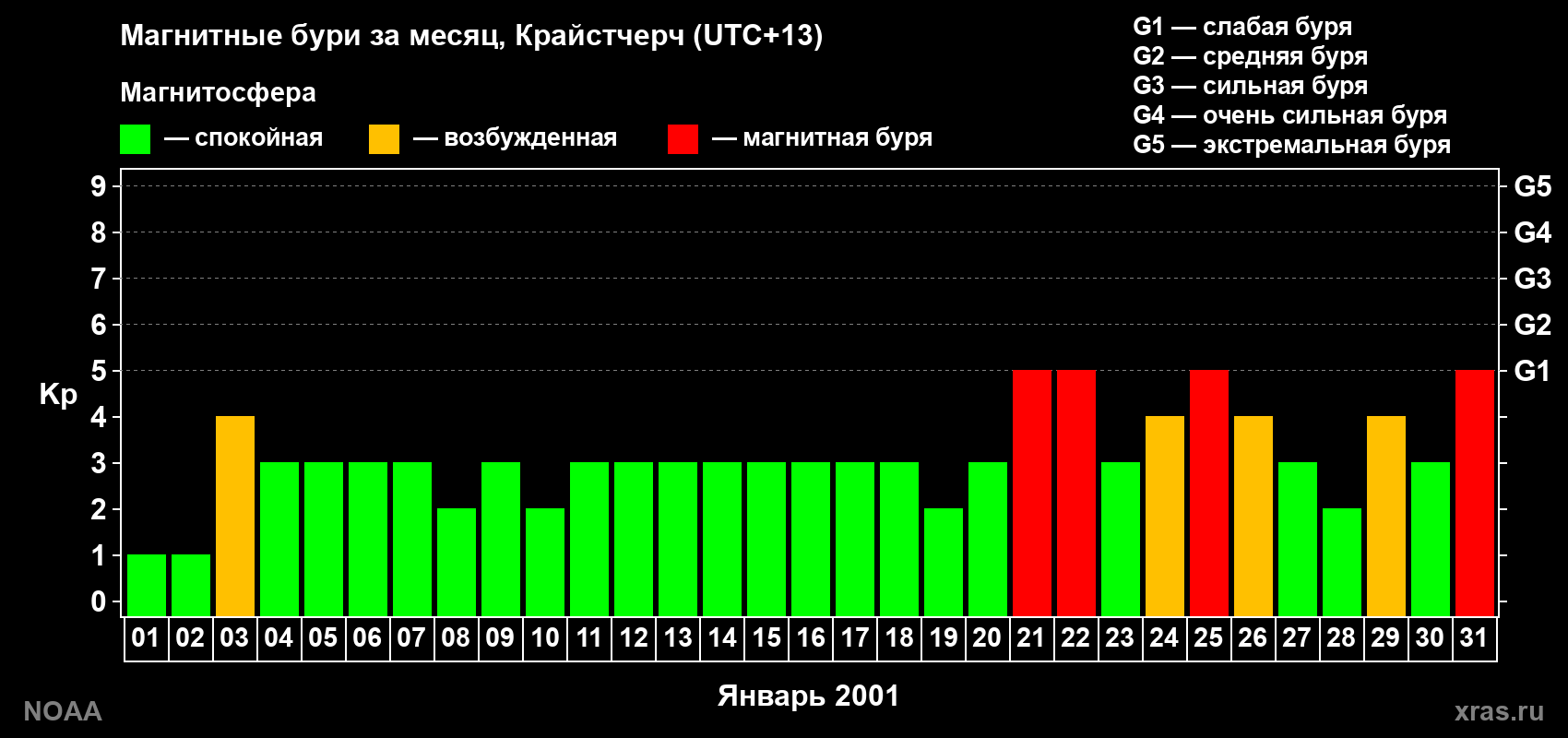 Изменения геомагнитного индекса Kp в январе 2001 года