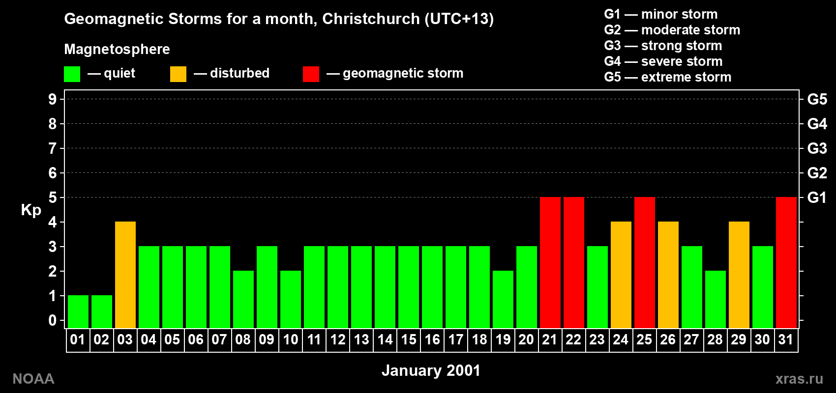Changes in the maximum daily geomagnetic index Kp in January 2001