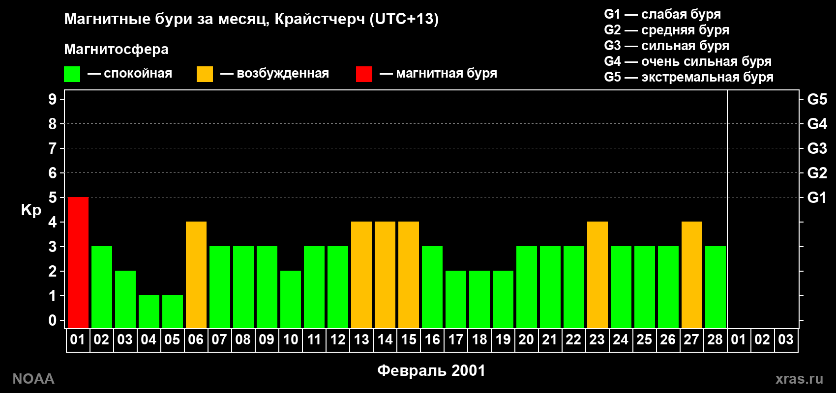 Изменения геомагнитного индекса Kp в феврале 2001 года