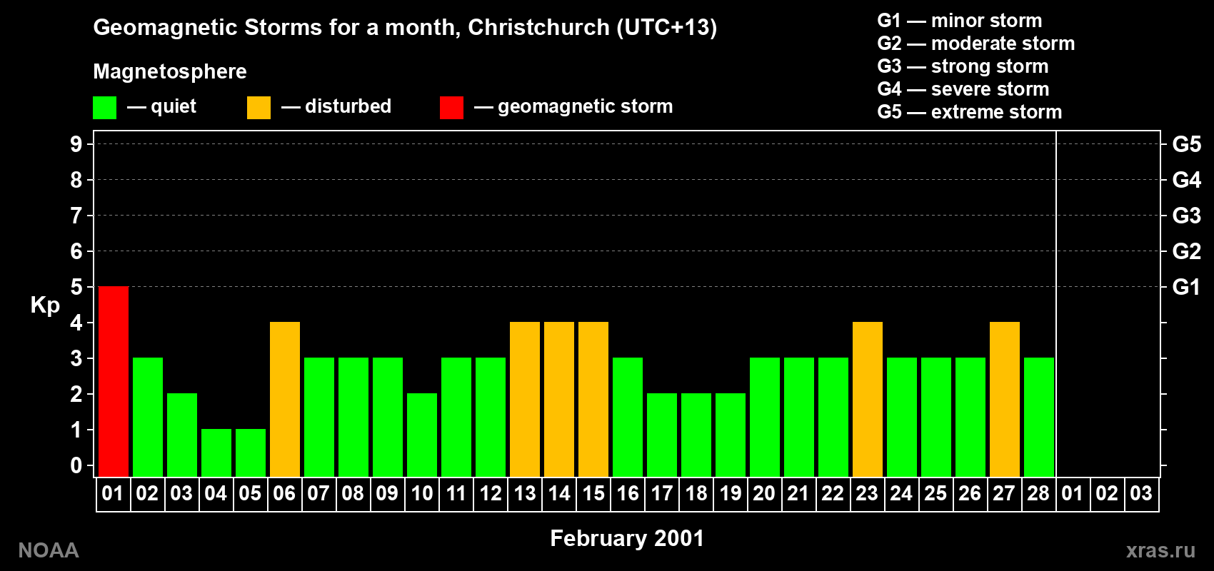 Changes in the maximum daily geomagnetic index Kp in February 2001