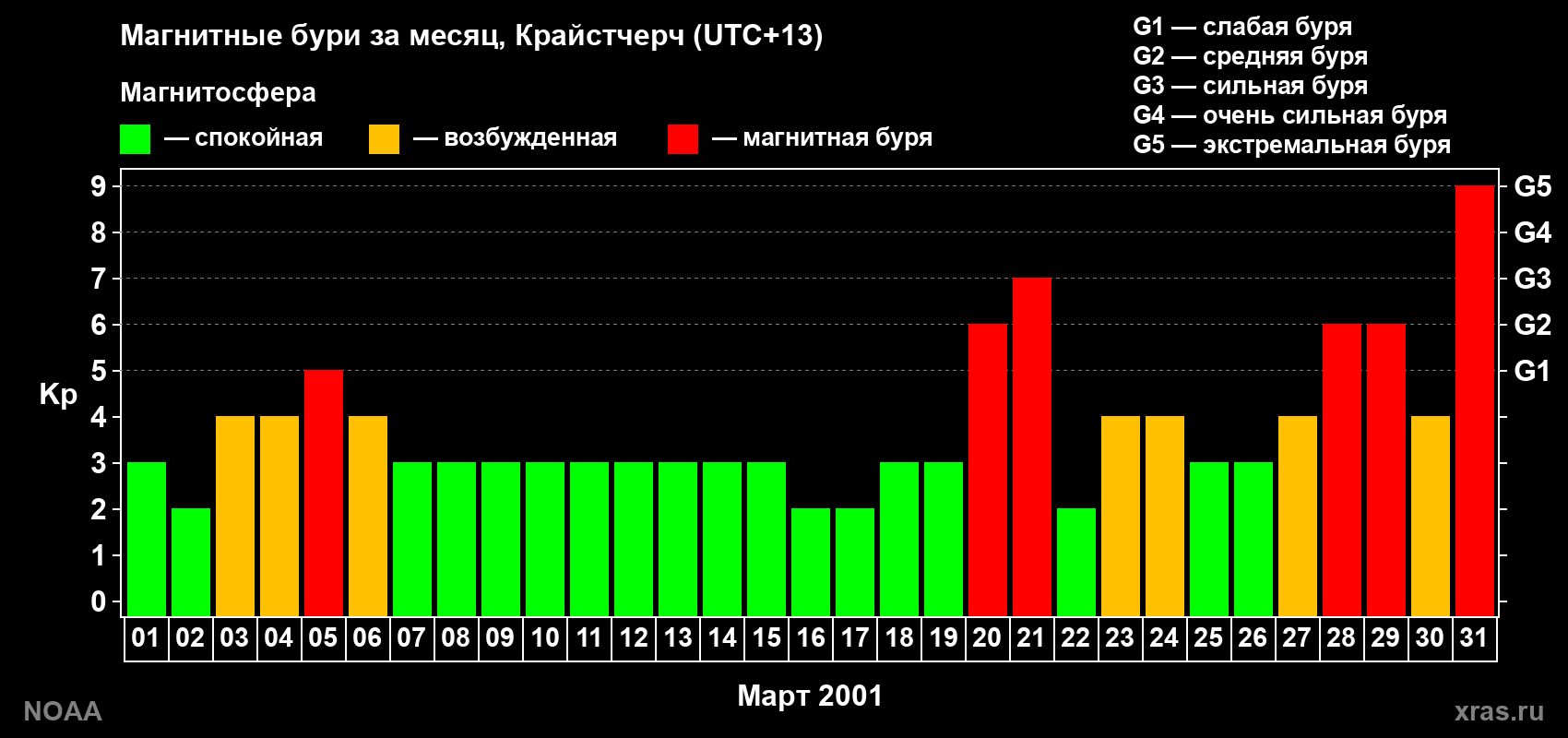 Изменения геомагнитного индекса Kp в марте 2001 года