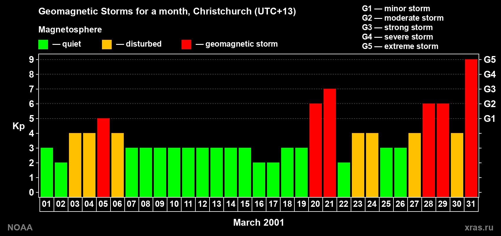 Changes in the maximum daily geomagnetic index Kp in March 2001