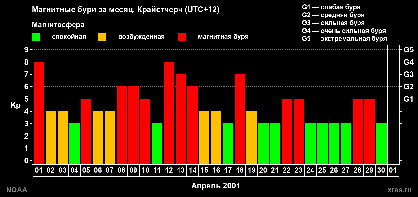 Изменения геомагнитного индекса Kp в апреле 2001 года