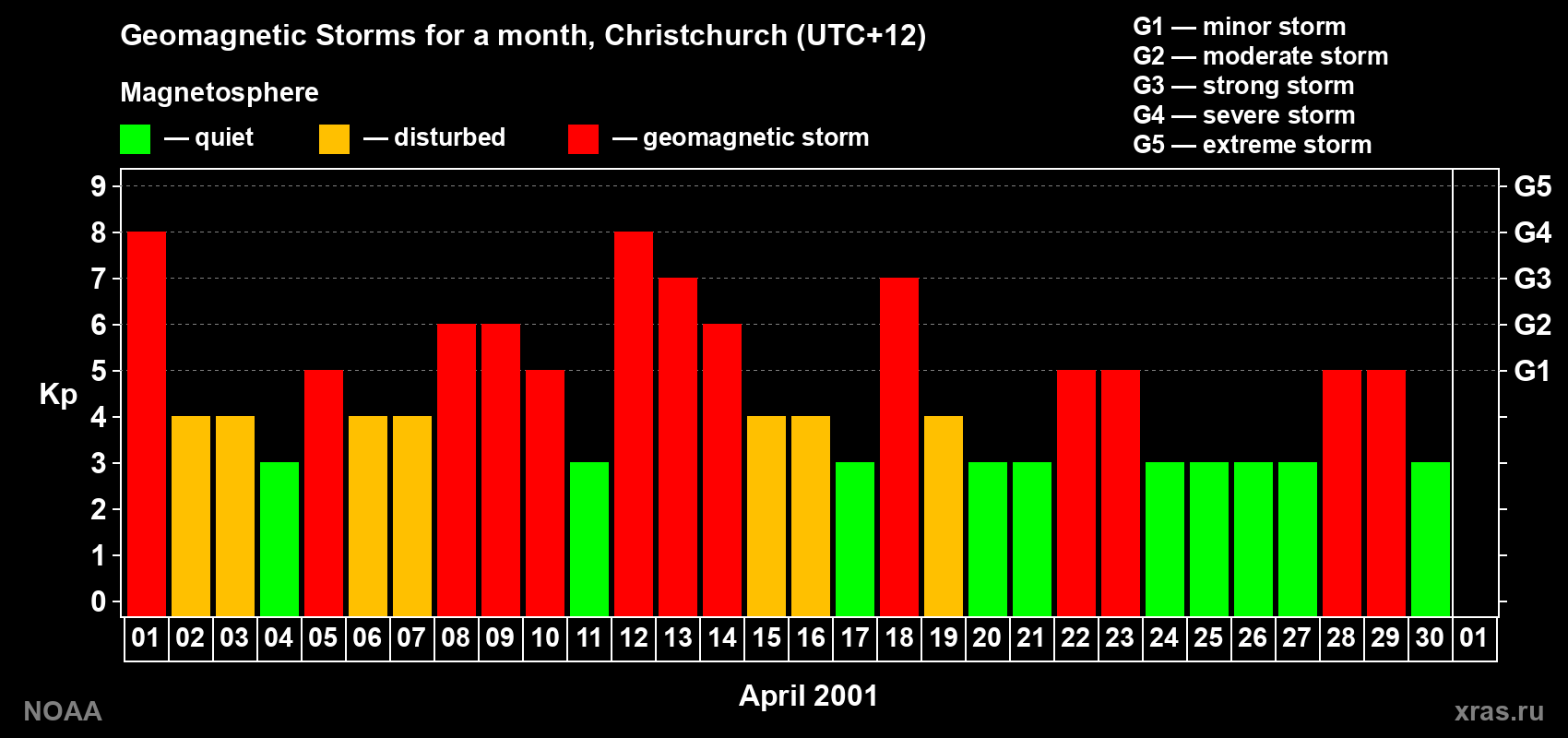 Changes in the maximum daily geomagnetic index Kp in April 2001