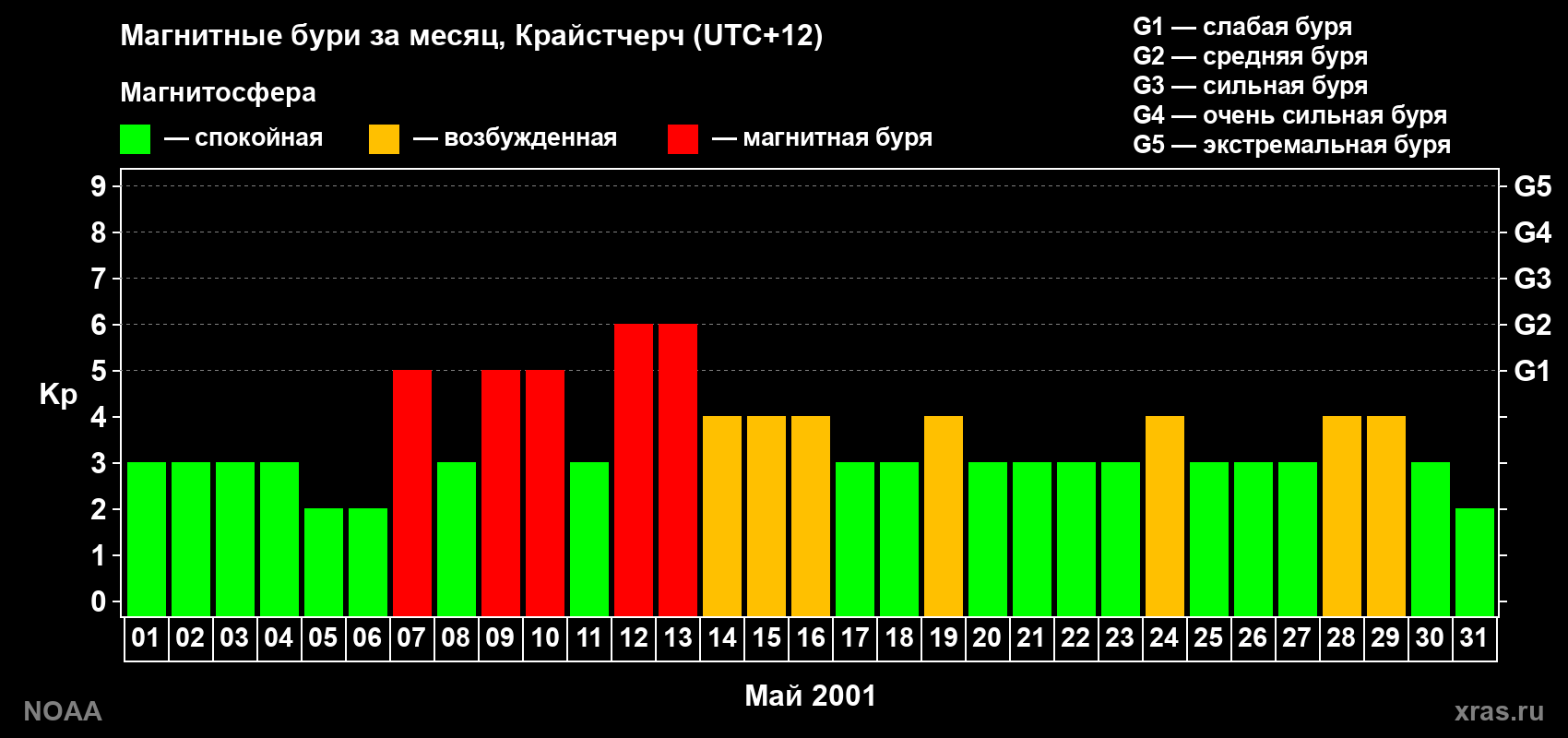 Изменения геомагнитного индекса Kp в мае 2001 года