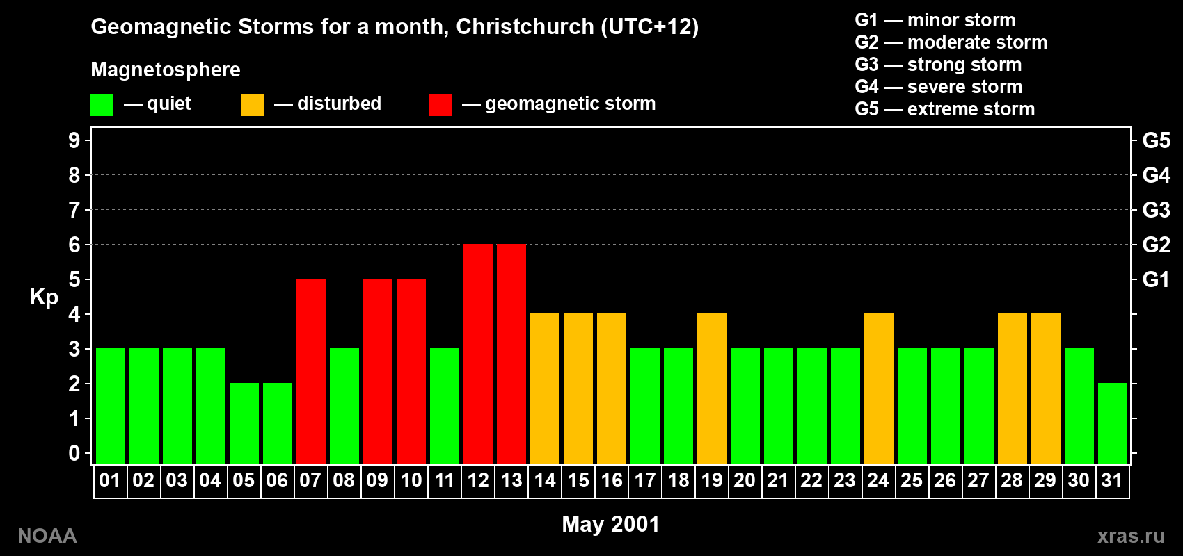Changes in the maximum daily geomagnetic index Kp in May 2001