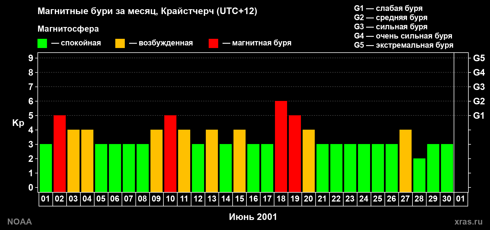 Изменения геомагнитного индекса Kp в июне 2001 года