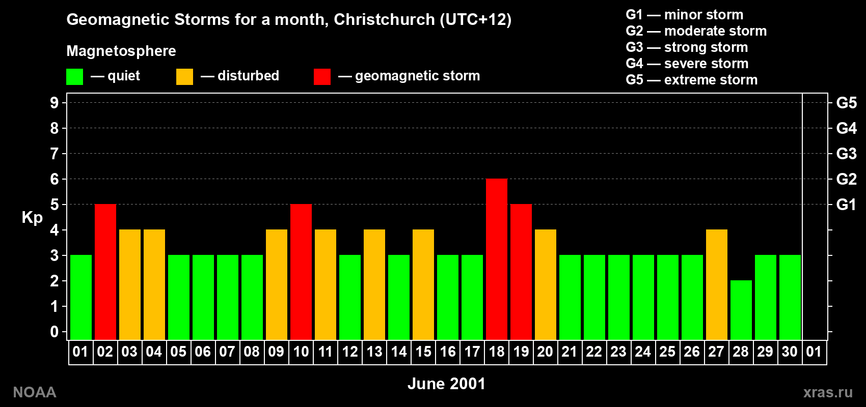 Changes in the maximum daily geomagnetic index Kp in June 2001