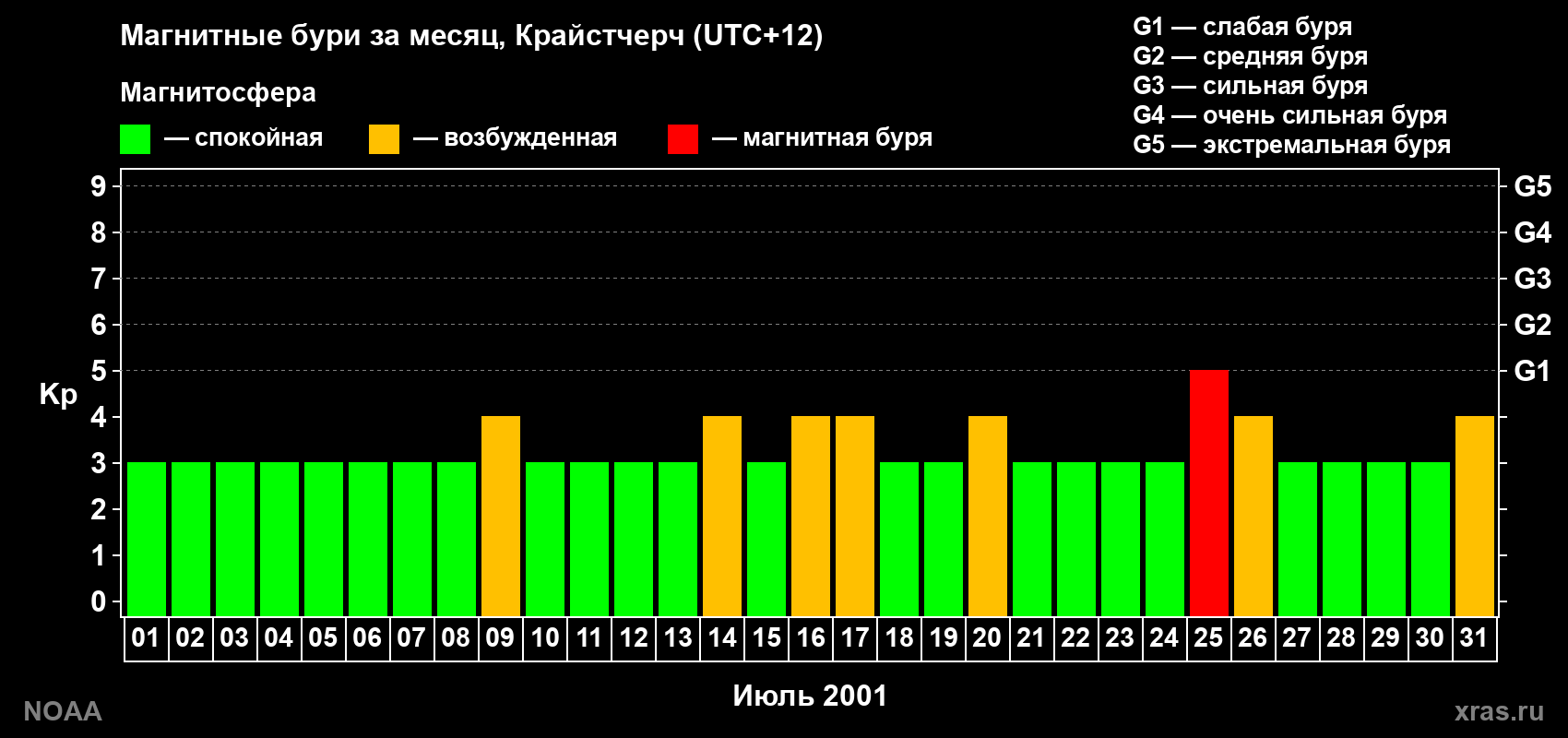 Изменения геомагнитного индекса Kp в июле 2001 года