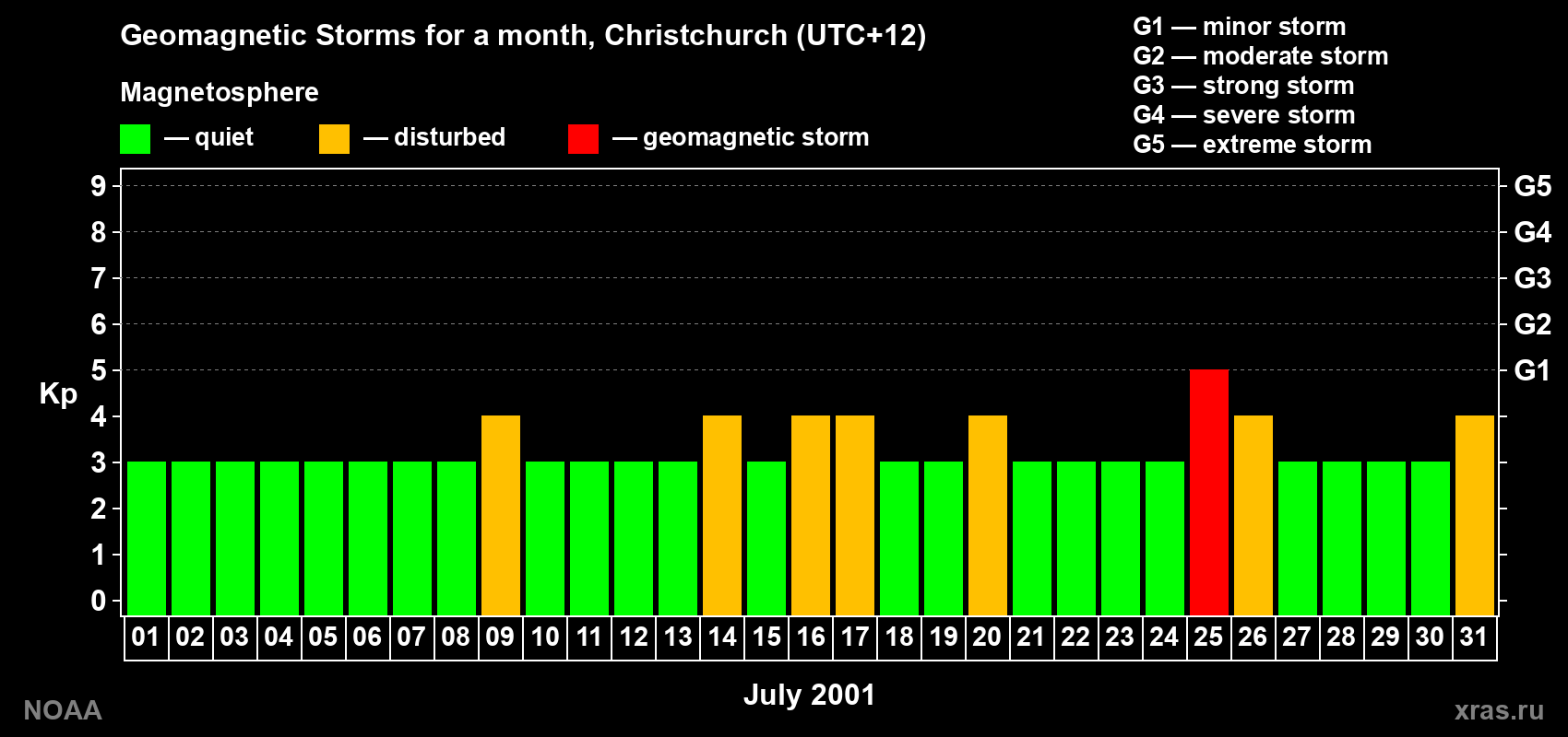 Changes in the maximum daily geomagnetic index Kp in July 2001