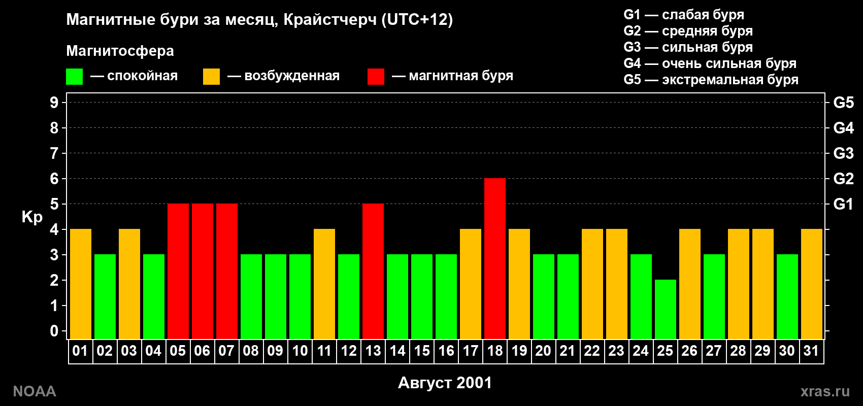 Изменения геомагнитного индекса Kp в августе 2001 года