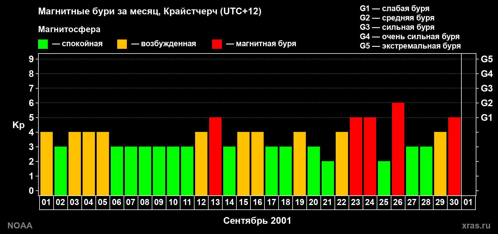 Изменения геомагнитного индекса Kp в сентябре 2001 года