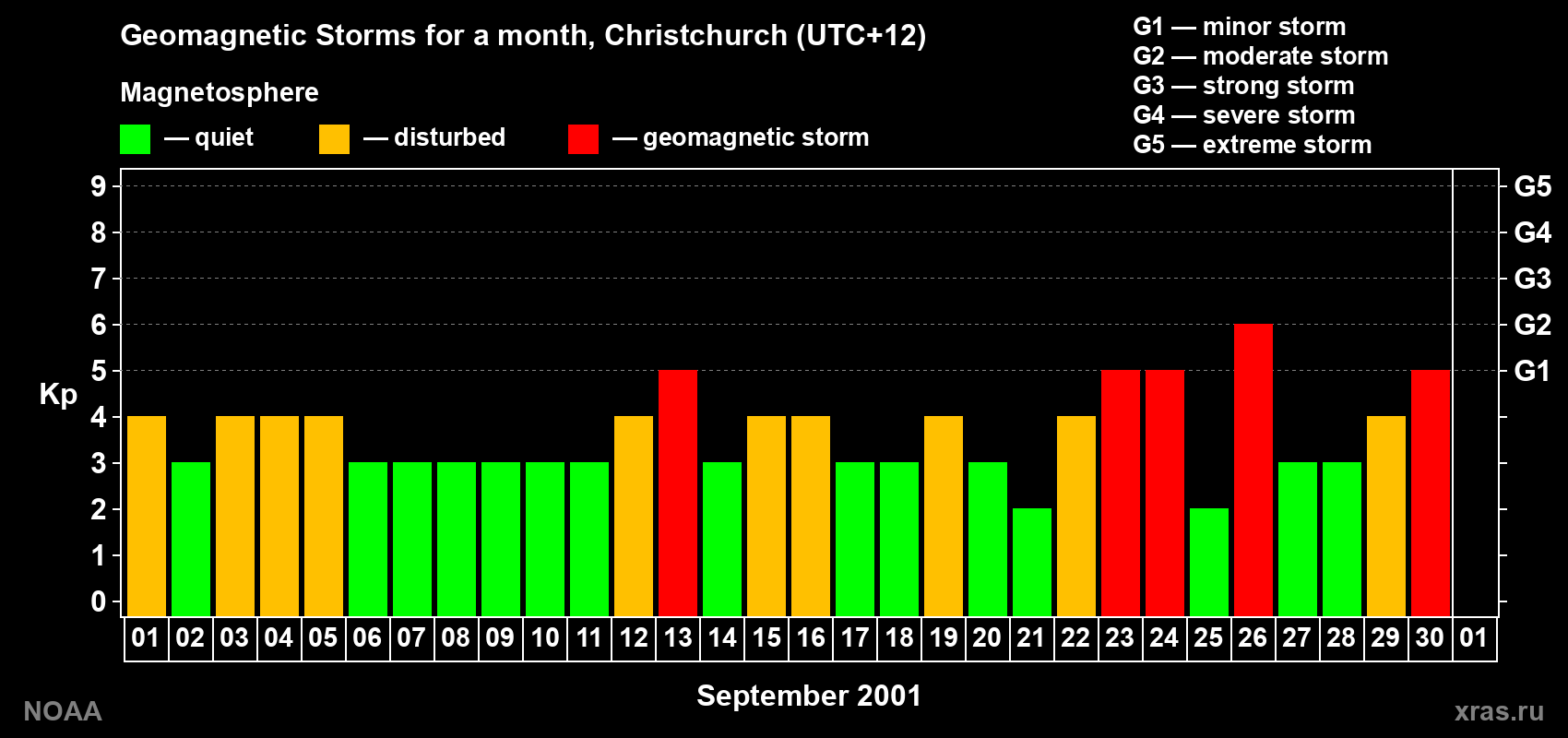 Changes in the maximum daily geomagnetic index Kp in September 2001