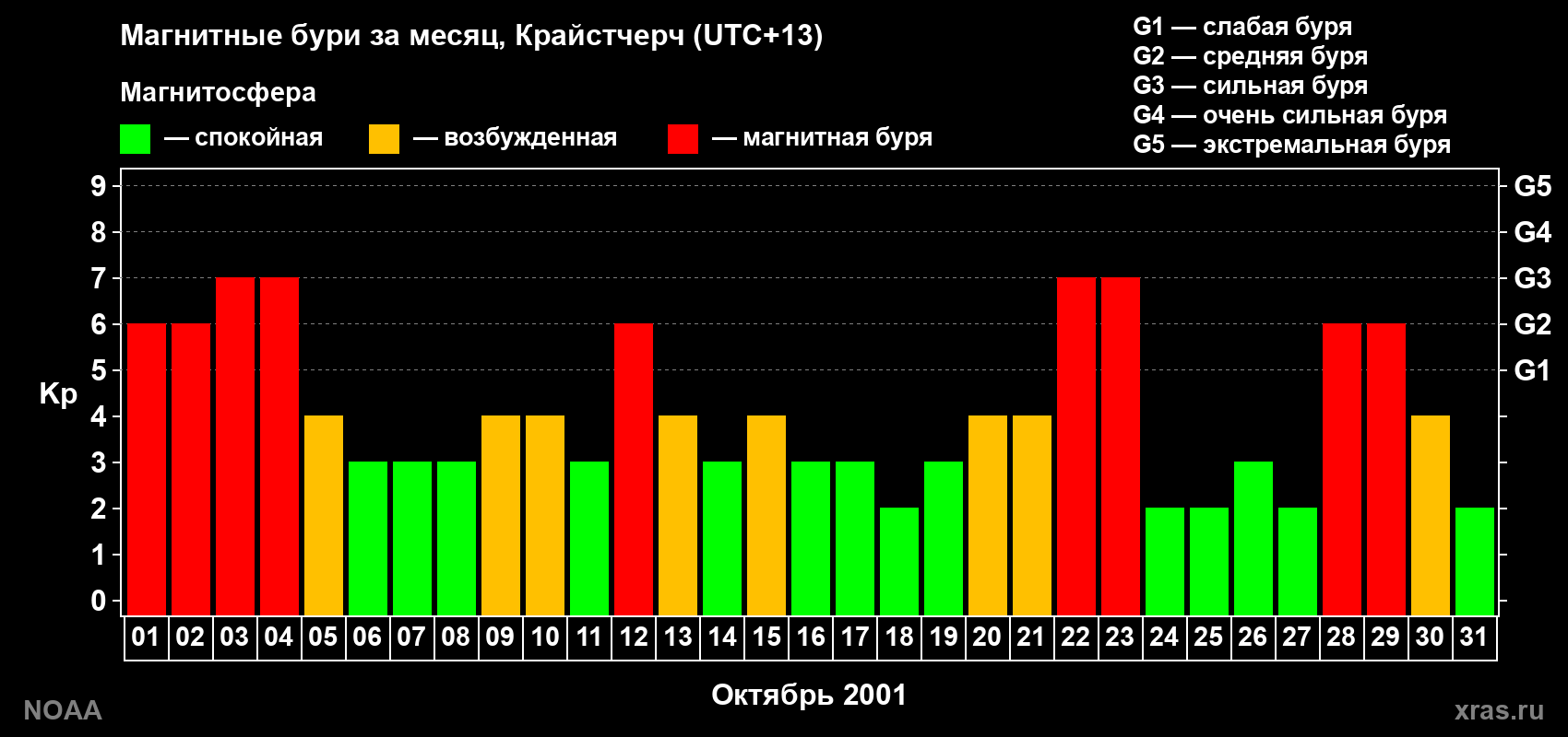 Изменения геомагнитного индекса Kp в октябре 2001 года