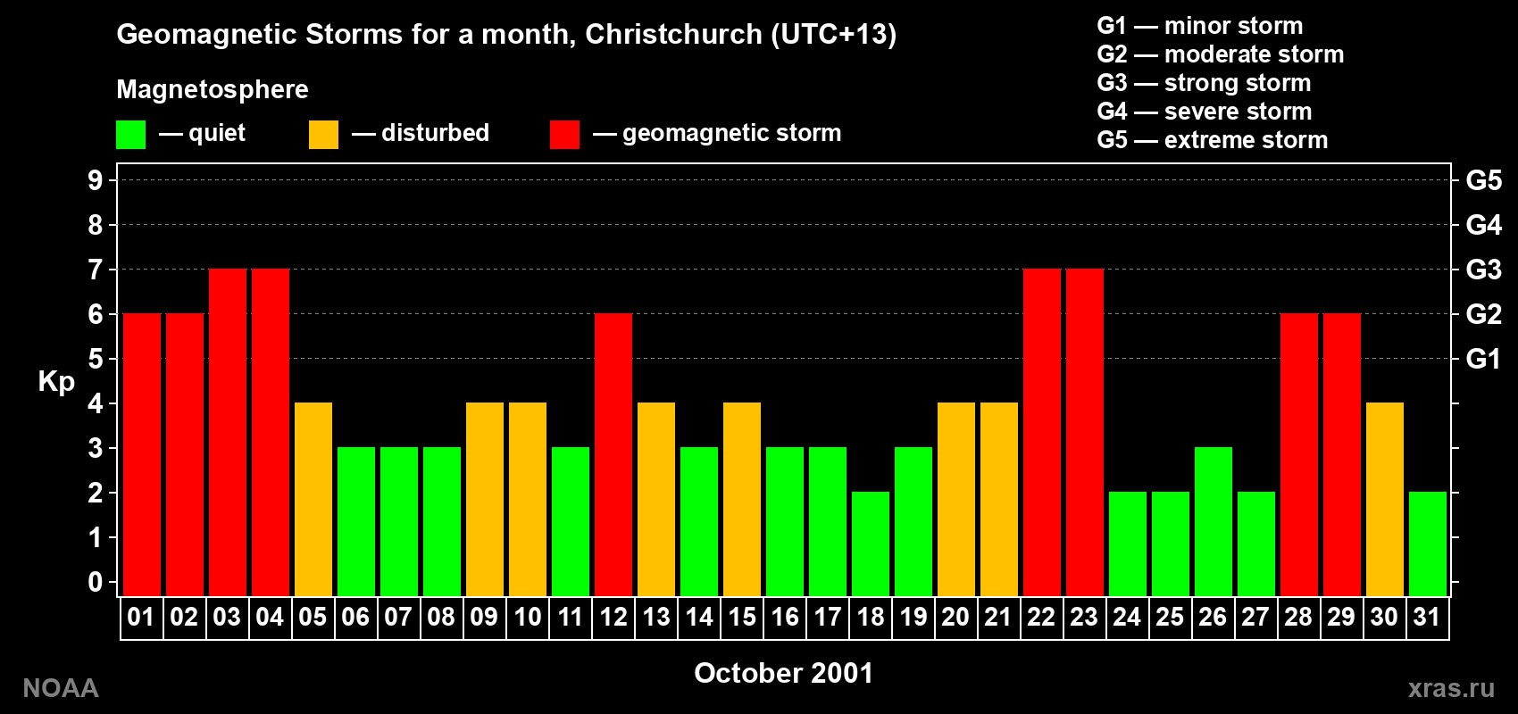 Changes in the maximum daily geomagnetic index Kp in October 2001