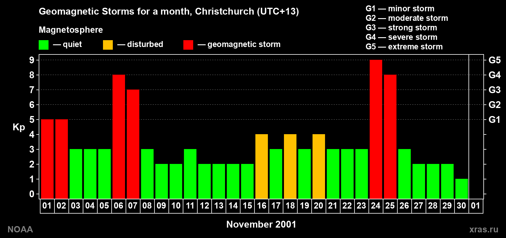 Changes in the maximum daily geomagnetic index Kp in November 2001