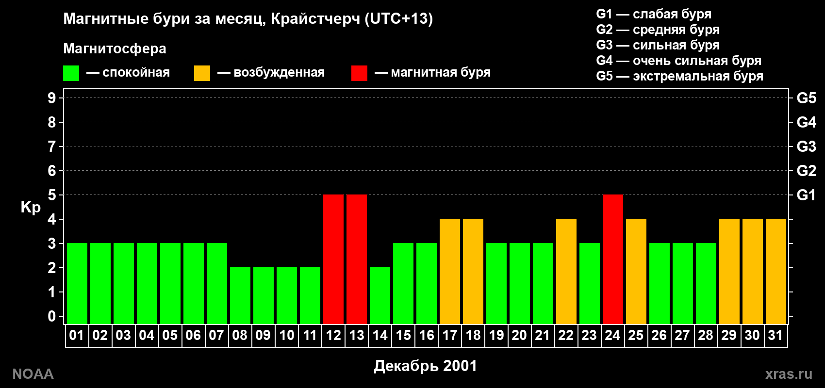 Изменения геомагнитного индекса Kp в декабре 2001 года