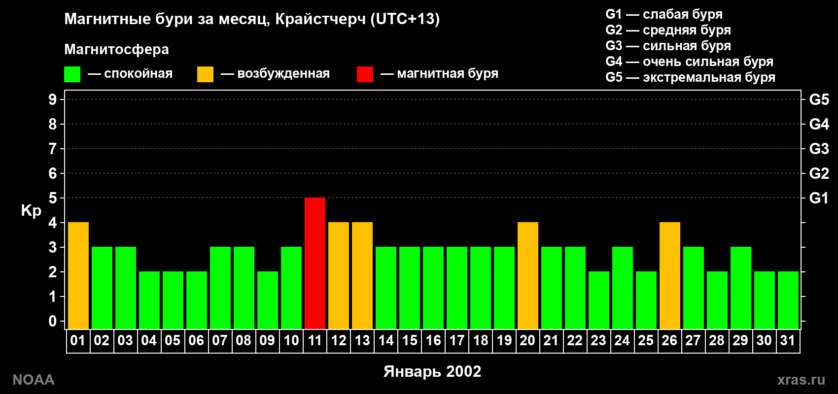 Изменения геомагнитного индекса Kp в январе 2002 года