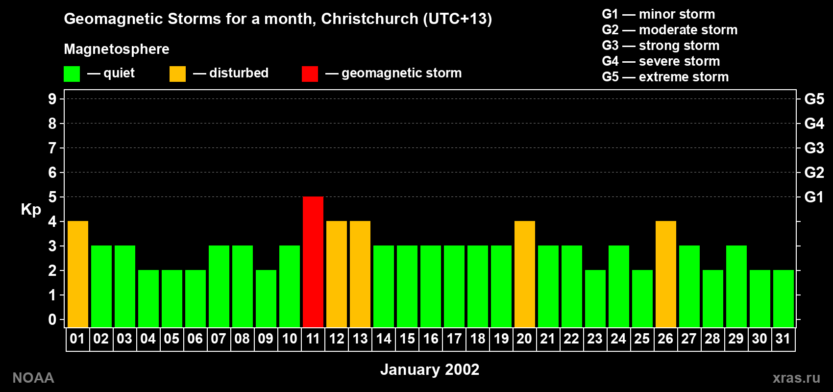 Changes in the maximum daily geomagnetic index Kp in January 2002
