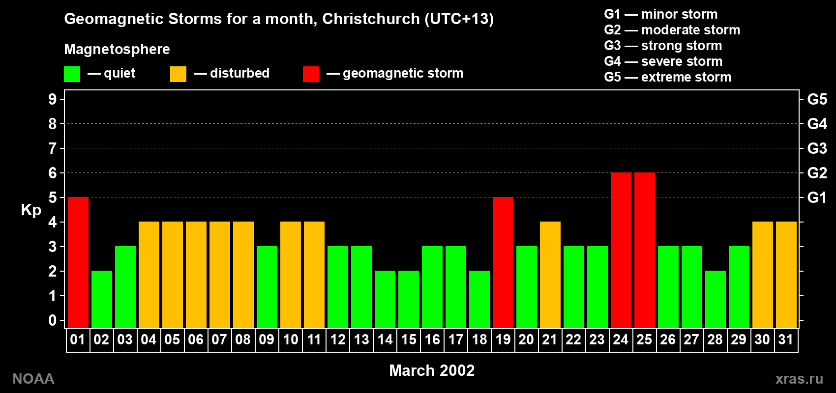 Changes in the maximum daily geomagnetic index Kp in March 2002