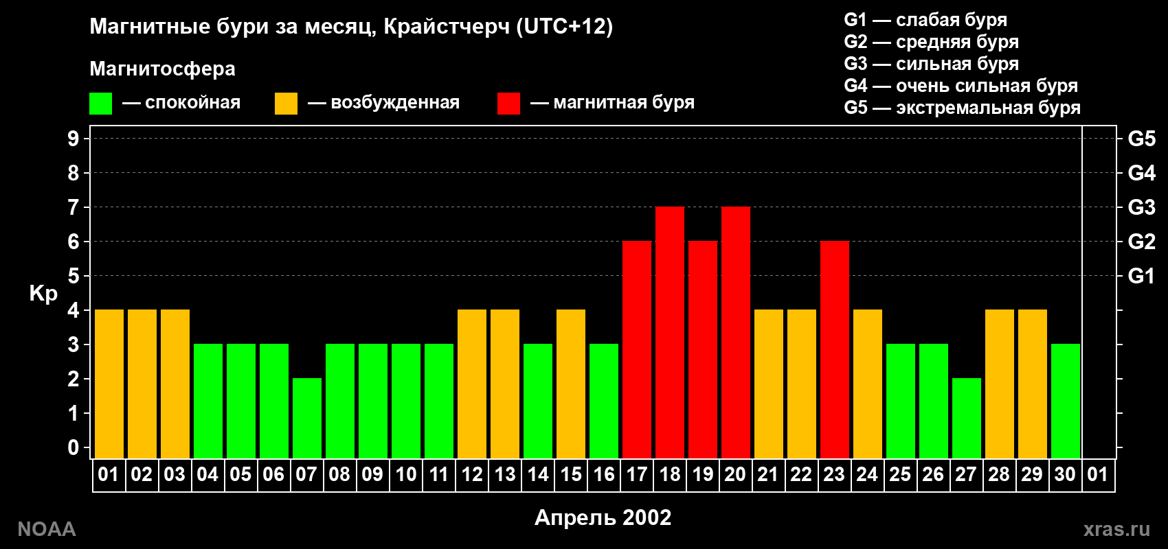 Изменения геомагнитного индекса Kp в апреле 2002 года