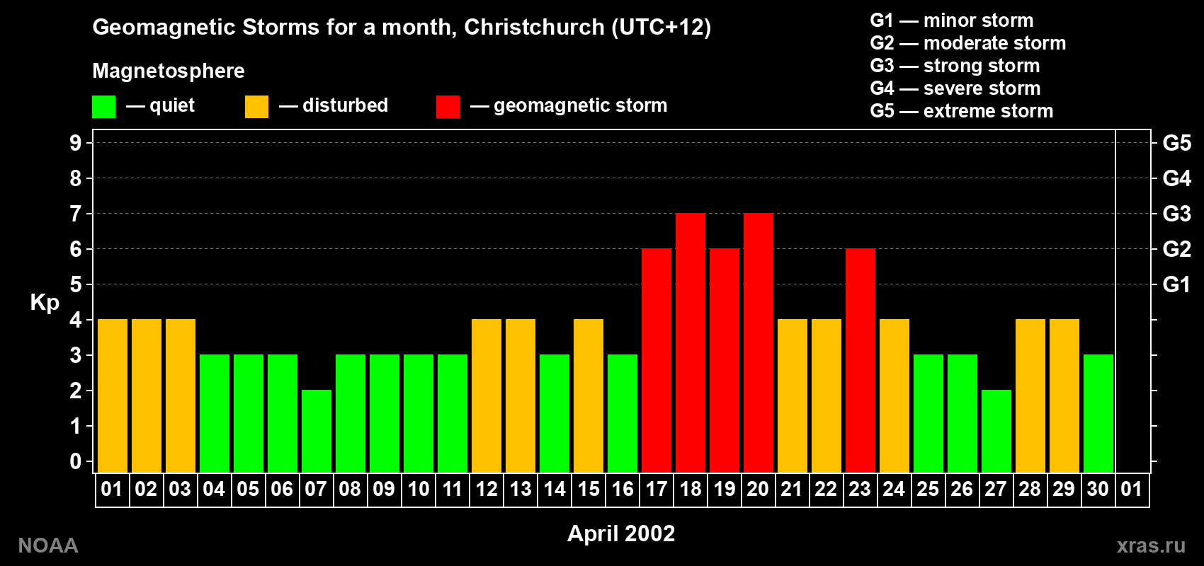 Changes in the maximum daily geomagnetic index Kp in April 2002