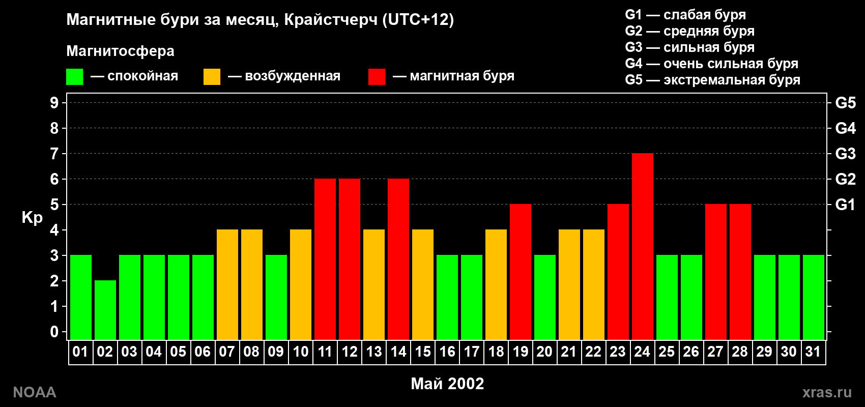 Изменения геомагнитного индекса Kp в мае 2002 года